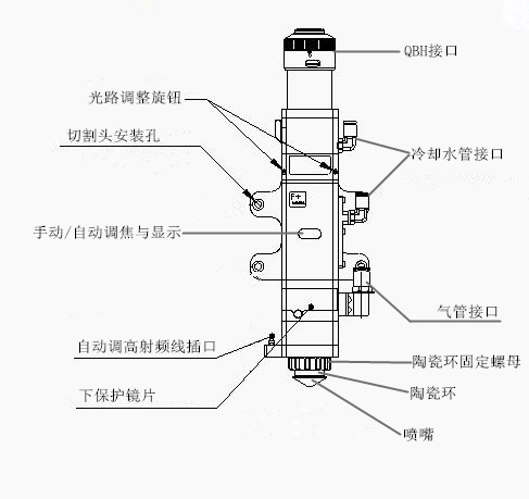 的切割头的认识