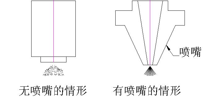 激光切割机喷嘴的功能及中心的调整