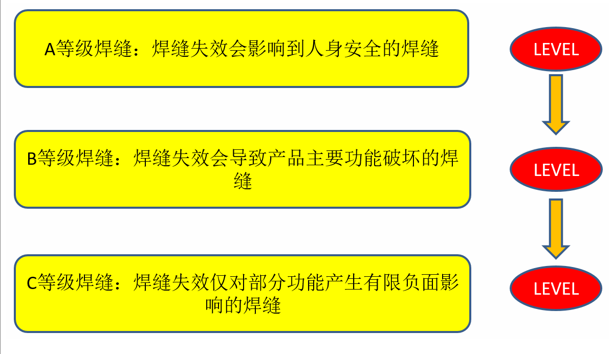 激光焊接工艺对于产品结果设计的要求