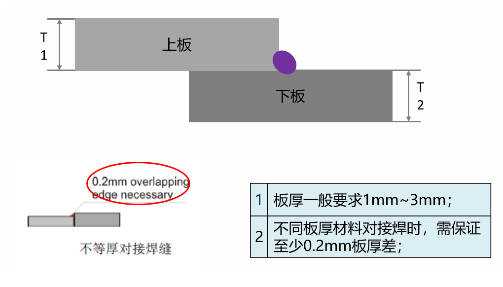 激光焊接工艺对于产品结果设计的要求(图6)